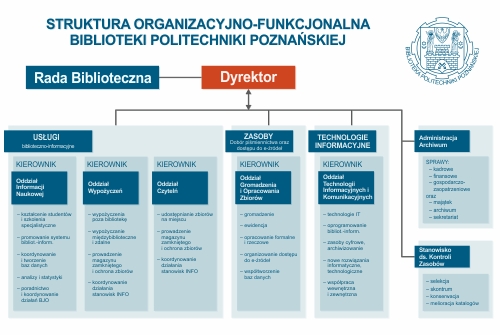 schemat - Struktura organizacyjno-funkcjonalna Biblioteki PP