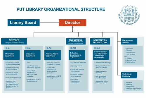 PUT Library Organizational Structure