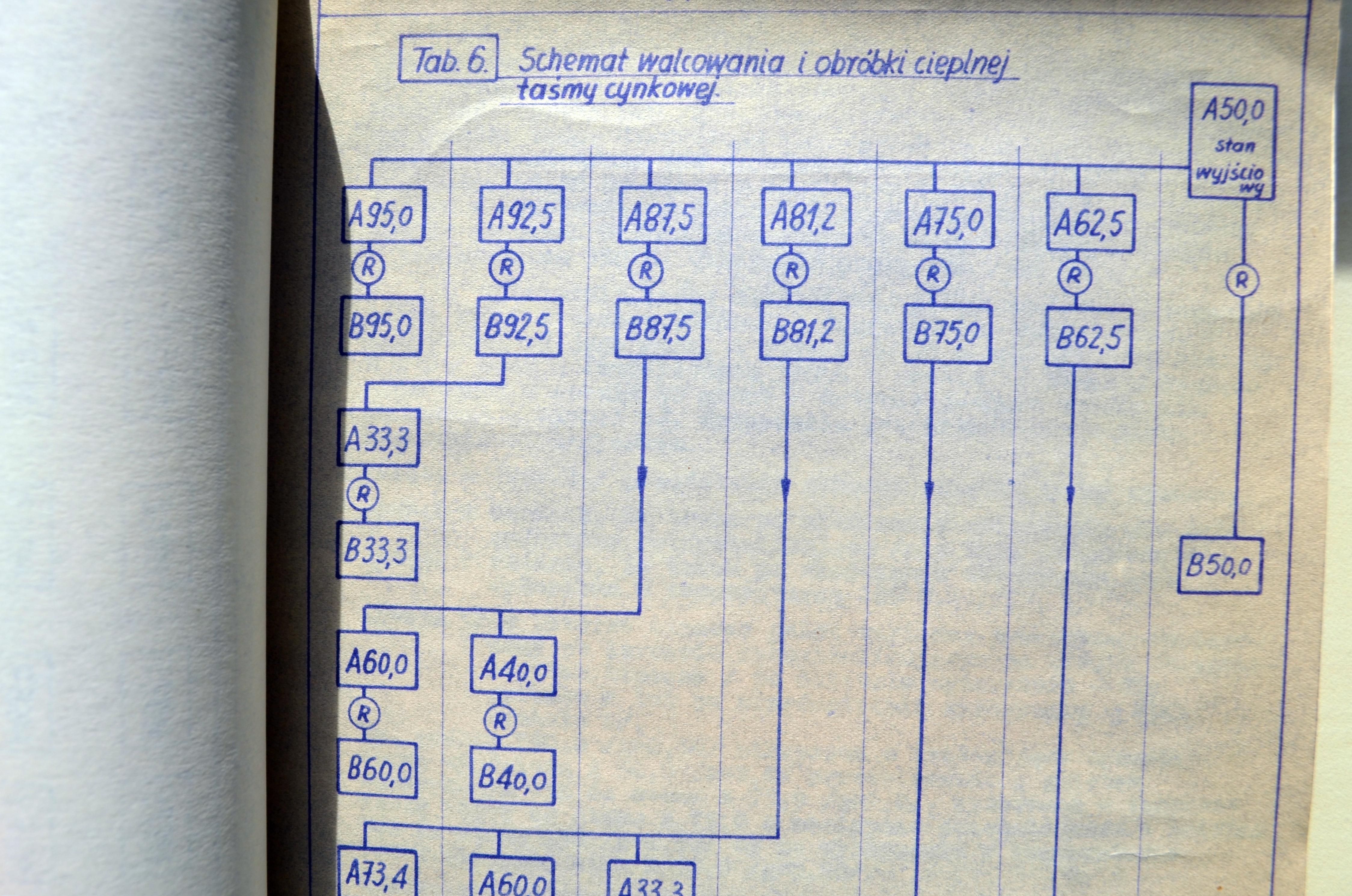 Ręcznie narysowany schemat blokowy (Tab. 6) przedstawiający proces walcowania i obróbki cieplnej taśmy cynkowej. Bloki zawierają oznaczenia literowo-cyfrowe (np. A95,0, B95,0) połączone liniami technologicznymi